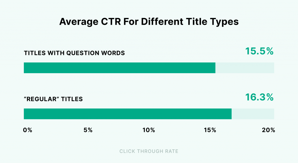 First, increase the click-through rate of your site's titles in search results ( CTR)