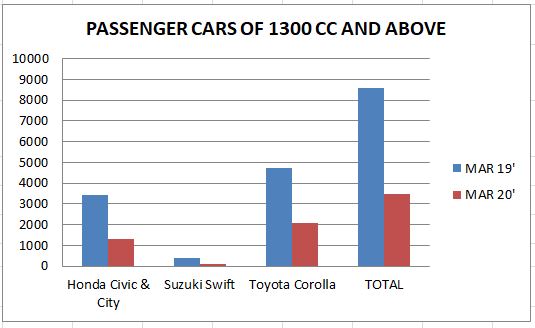 A rise in annual Supply and Demand of the automobile industry in Pakistan