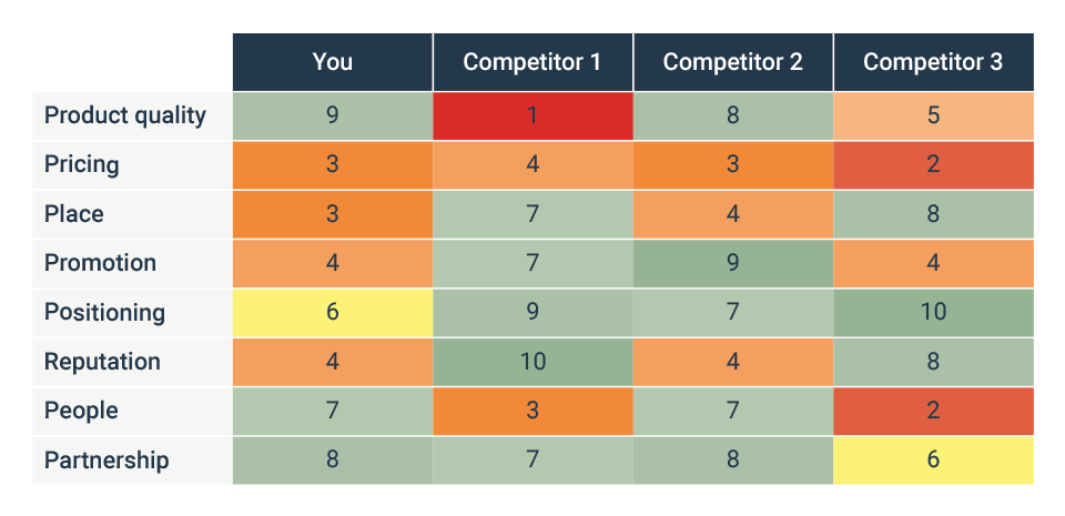 Give statistics about the company and competitors