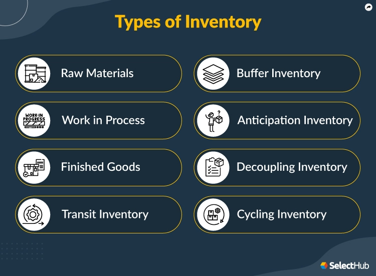 Inventory Acquisition and Management